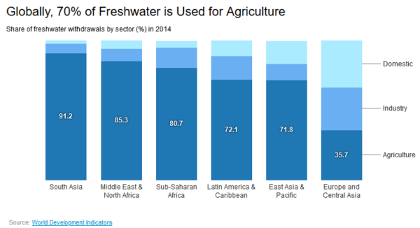 70 percent of freshwater is used for agriculture