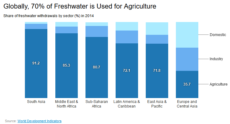 What Percent Of Freshwater Is Used For Agriculture